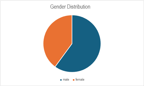 Gender Distribution